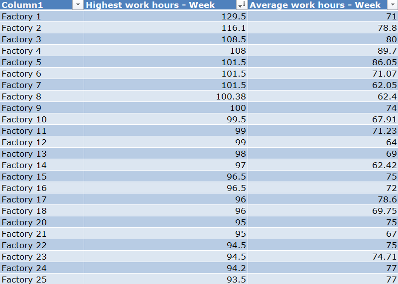 Excessive working hours assessed in factories